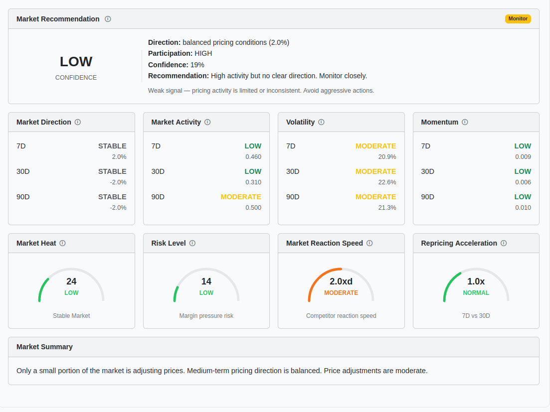 PriceMonkey market insights dashboard